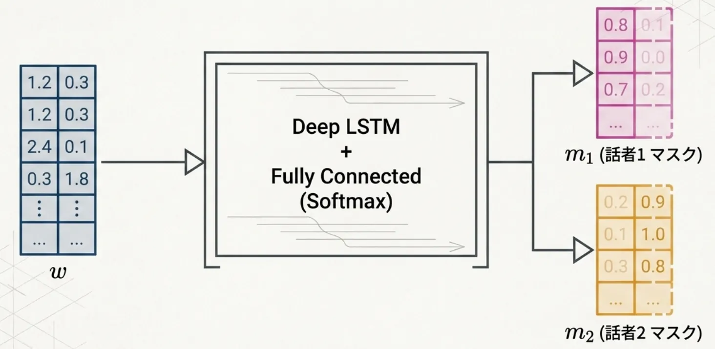 LSTM
