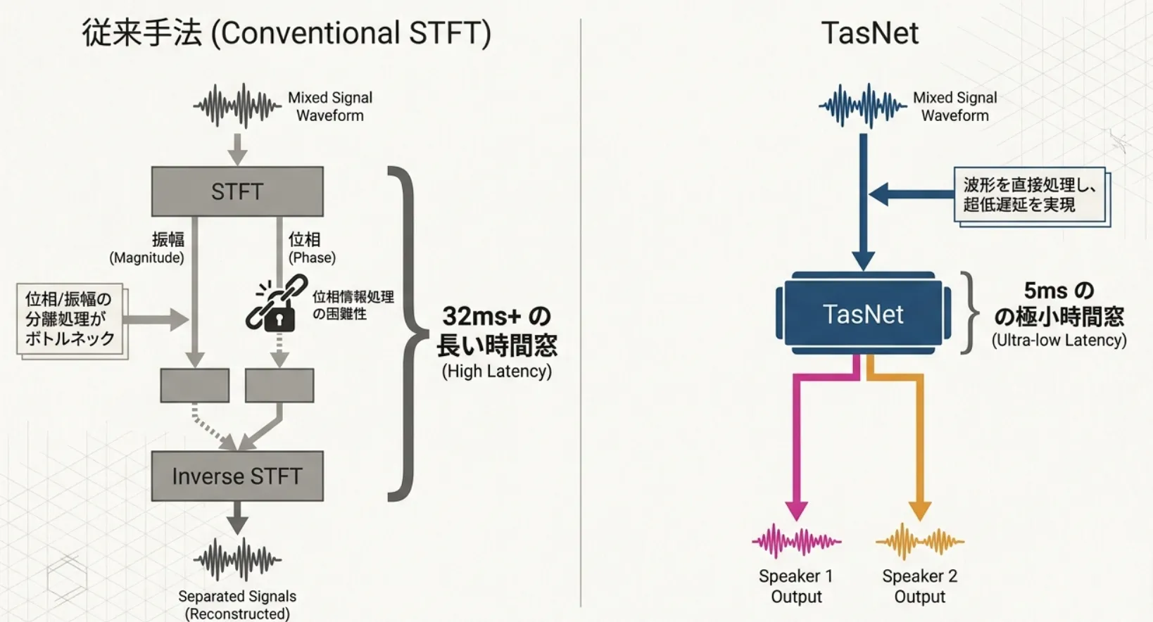 stftとtasnetの比較
