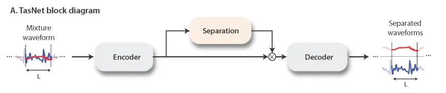 Conv-TasNetのアーキテクチャ