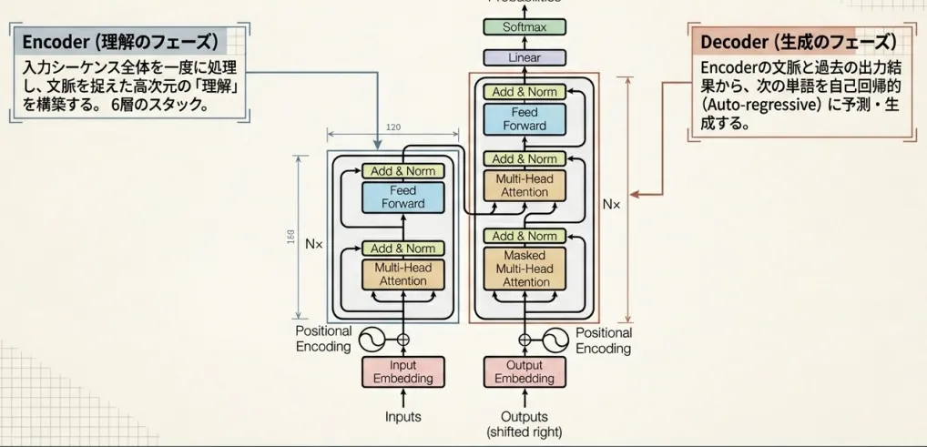 Transformerのアーキテクチャ